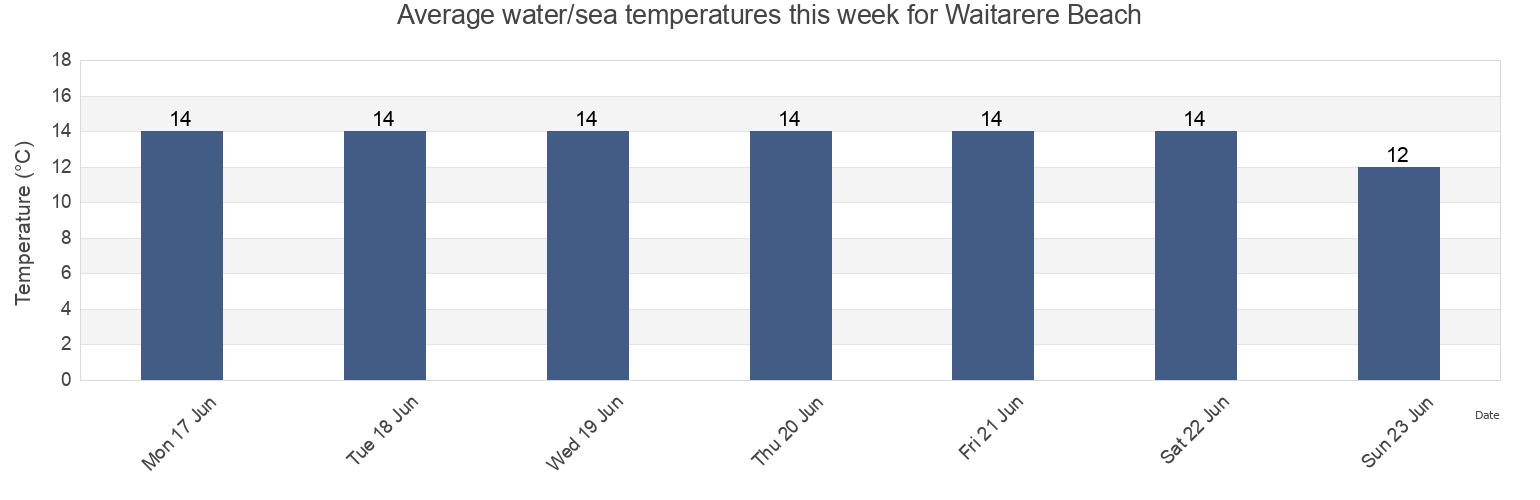Water temperature in Waitarere Beach, Horowhenua District, Manawatu-Wanganui, New Zealand today and this week