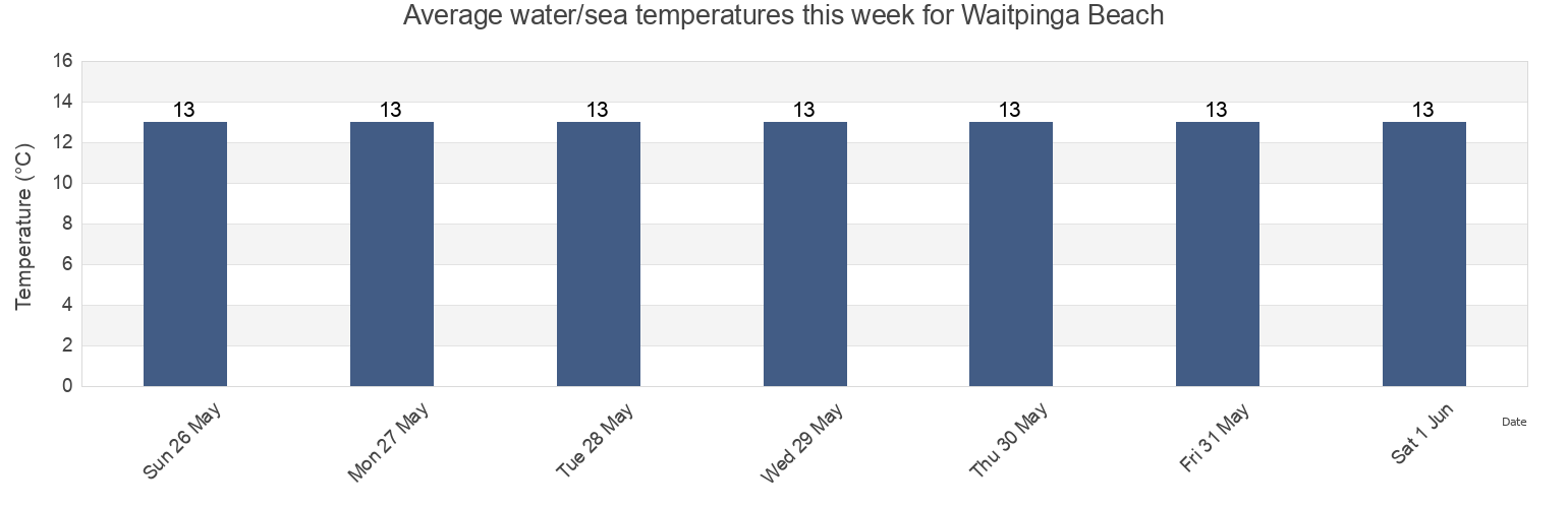Water temperature in Waitpinga Beach, Victor Harbor, South Australia, Australia today and this week