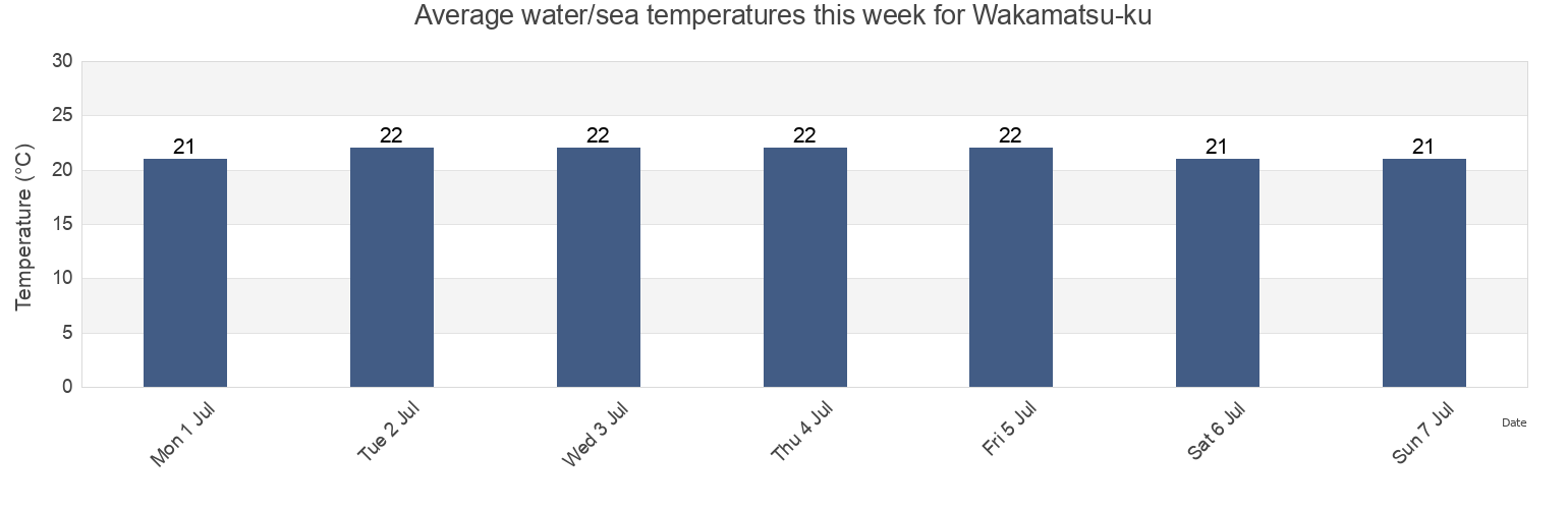 Water temperature in Wakamatsu-ku, Kitakyushu-shi, Fukuoka, Japan today and this week