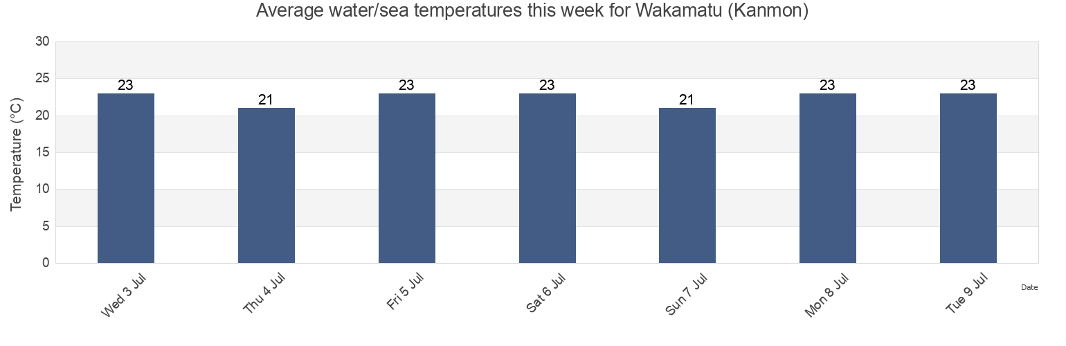 Water temperature in Wakamatu (Kanmon), Kitakyushu-shi, Fukuoka, Japan today and this week