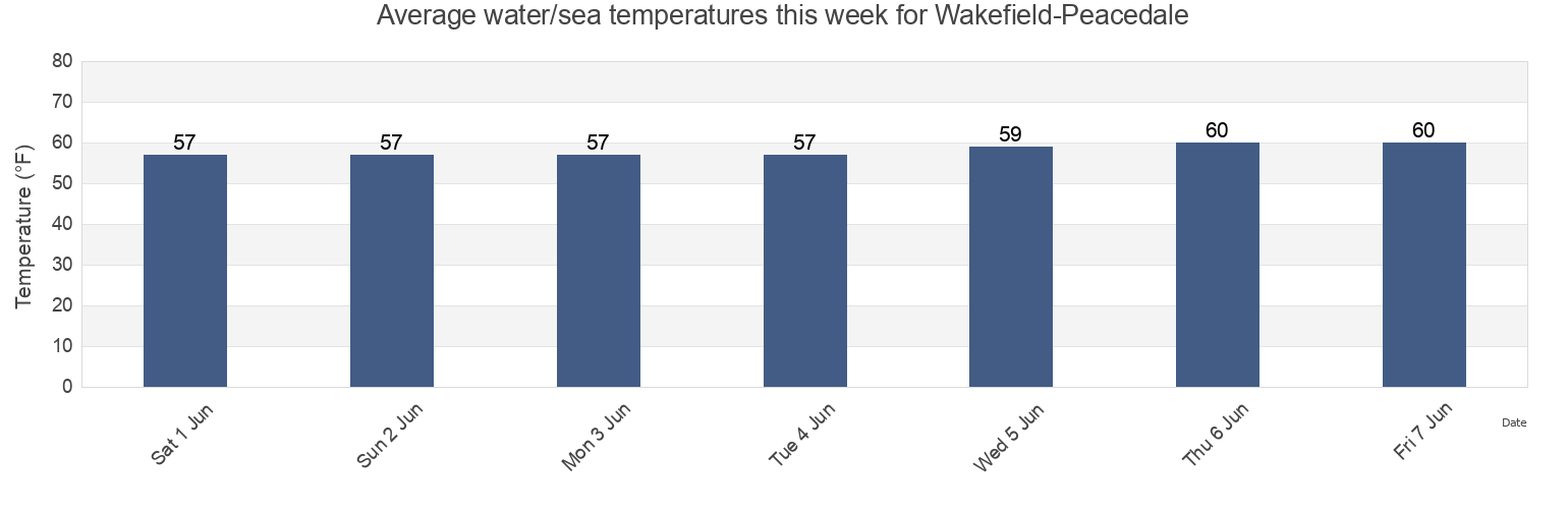 Water temperature in Wakefield-Peacedale, Washington County, Rhode Island, United States today and this week