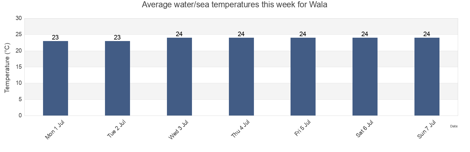 Water temperature in Wala, Belep, North Province, New Caledonia today and this week