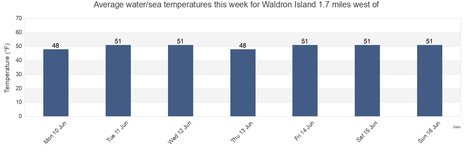 Water temperature in Waldron Island 1.7 miles west of, San Juan County, Washington, United States today and this week
