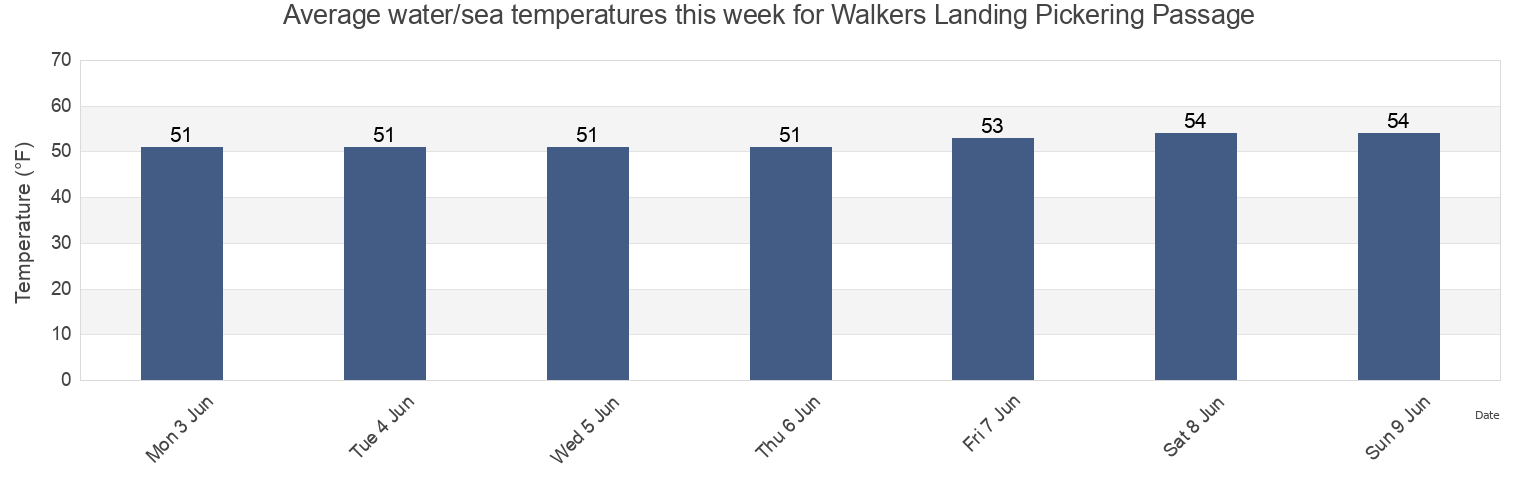 Water temperature in Walkers Landing Pickering Passage, Mason County, Washington, United States today and this week