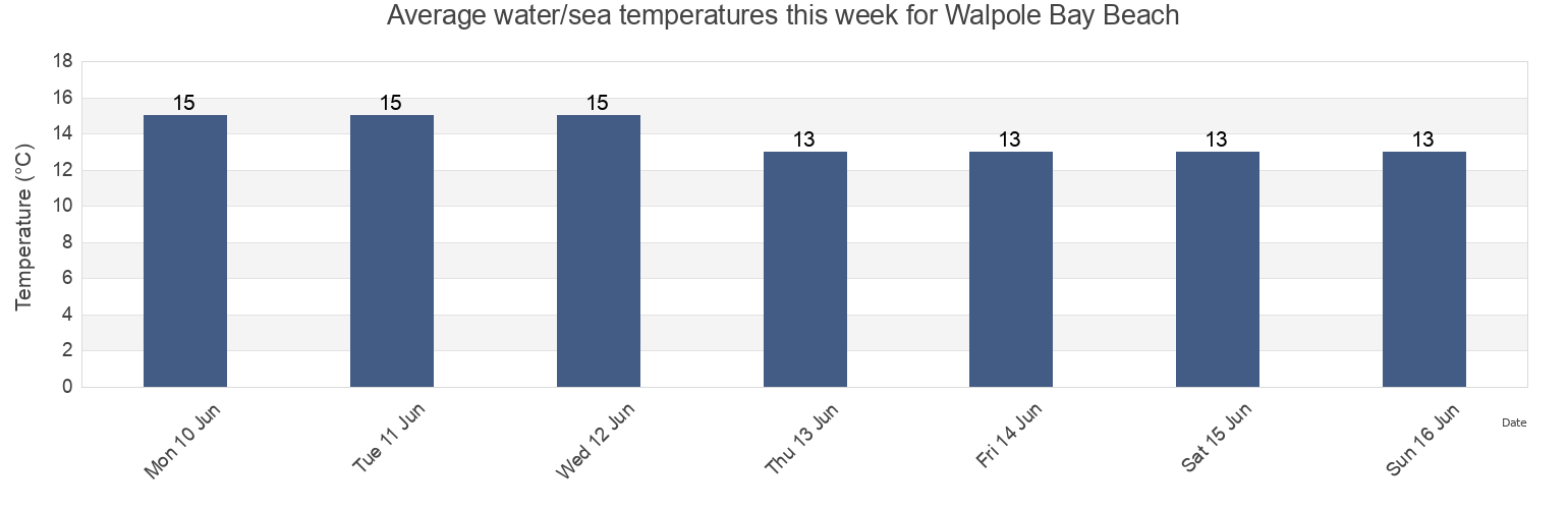 Water temperature in Walpole Bay Beach, Southend-on-Sea, England, United Kingdom today and this week