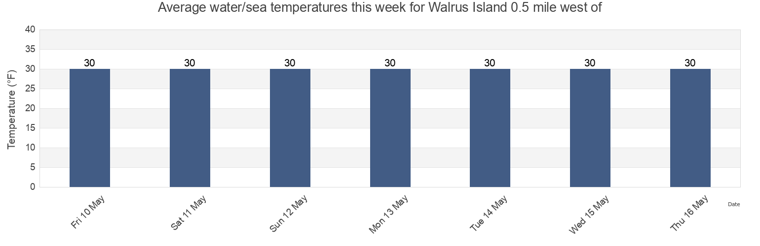Water temperature in Walrus Island 0.5 mile west of, Aleutians East Borough, Alaska, United States today and this week