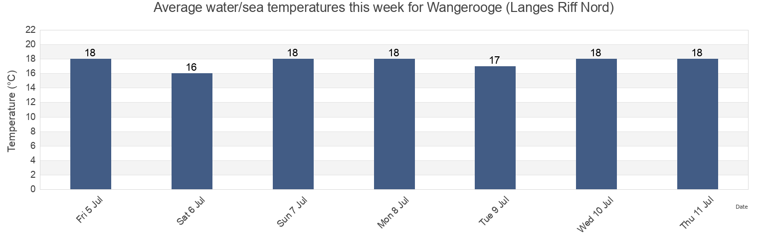 Water temperature in Wangerooge (Langes Riff Nord), Gemeente Delfzijl, Groningen, Netherlands today and this week