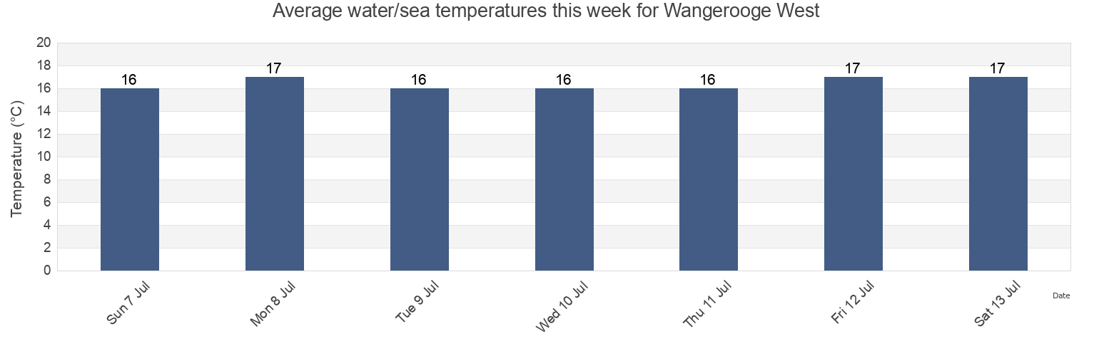 Water temperature in Wangerooge West , Gemeente Delfzijl, Groningen, Netherlands today and this week