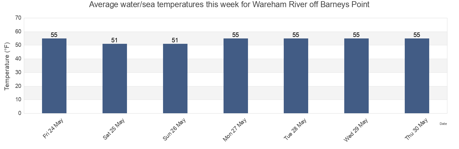 Water temperature in Wareham River off Barneys Point, Plymouth County, Massachusetts, United States today and this week