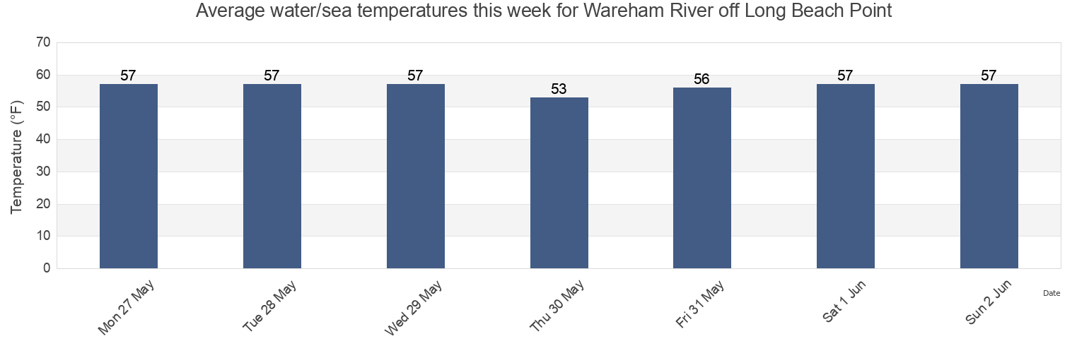 Water temperature in Wareham River off Long Beach Point, Plymouth County, Massachusetts, United States today and this week