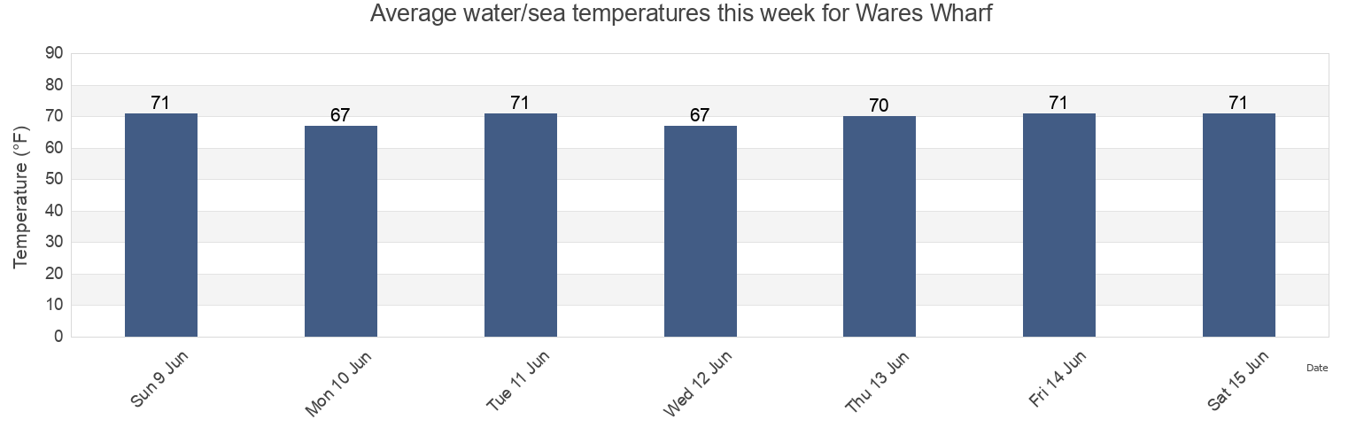 Water temperature in Wares Wharf, Richmond County, Virginia, United States today and this week