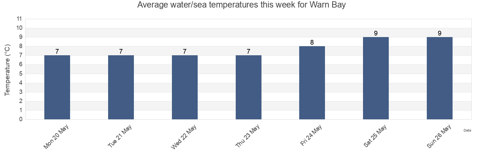 Water temperature in Warn Bay, Regional District of Bulkley-Nechako, British Columbia, Canada today and this week