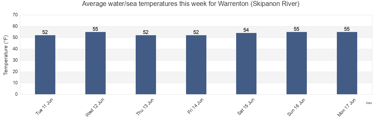 Water temperature in Warrenton (Skipanon River), Clatsop County, Oregon, United States today and this week