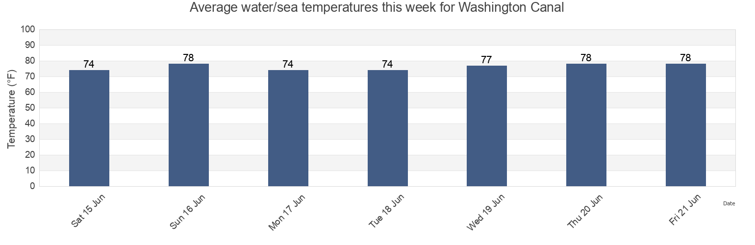 Water temperature in Washington Canal, Beaufort County, North Carolina, United States today and this week
