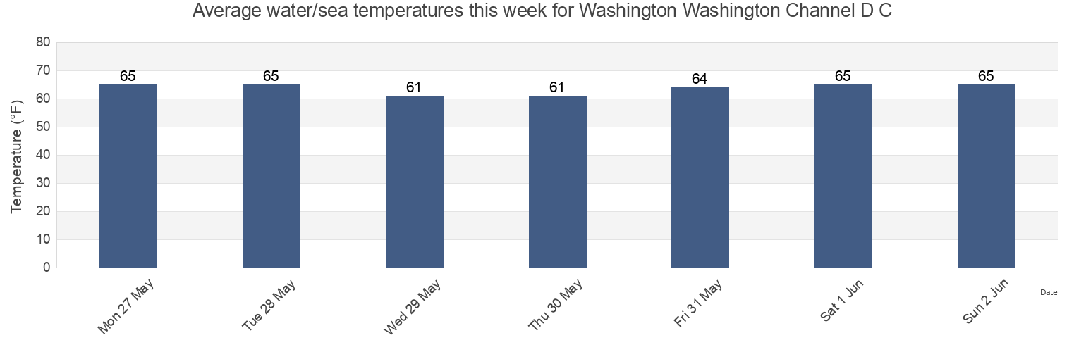 Water temperature in Washington Washington Channel D C, Arlington County, Virginia, United States today and this week