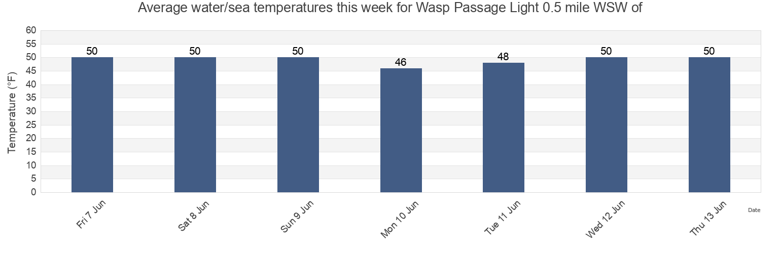 Water temperature in Wasp Passage Light 0.5 mile WSW of, San Juan County, Washington, United States today and this week