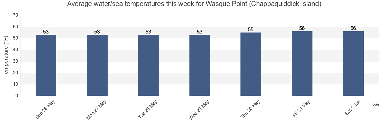 Water temperature in Wasque Point (Chappaquiddick Island), Dukes County, Massachusetts, United States today and this week