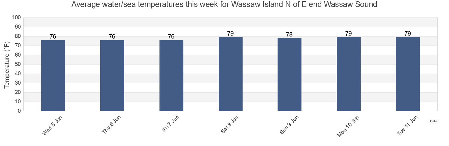 Water temperature in Wassaw Island N of E end Wassaw Sound, Chatham County, Georgia, United States today and this week