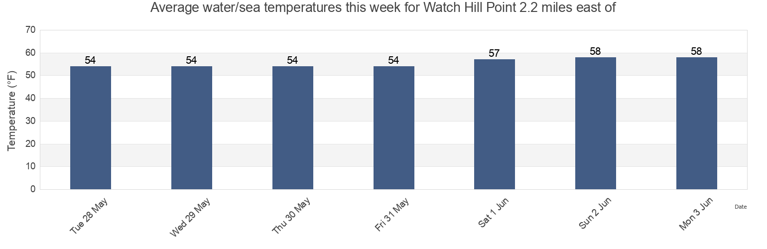 Water temperature in Watch Hill Point 2.2 miles east of, Washington County, Rhode Island, United States today and this week