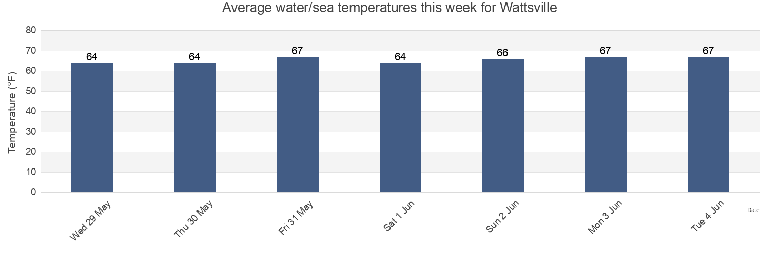 Water temperature in Wattsville, Accomack County, Virginia, United States today and this week