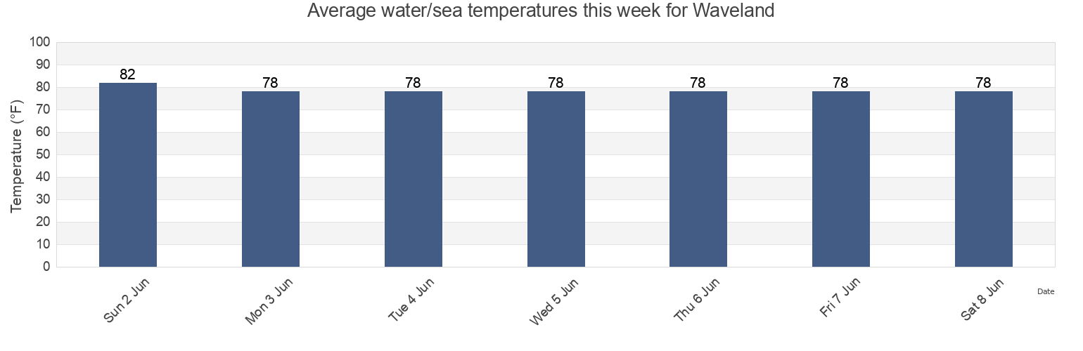 Water temperature in Waveland, Hancock County, Mississippi, United States today and this week