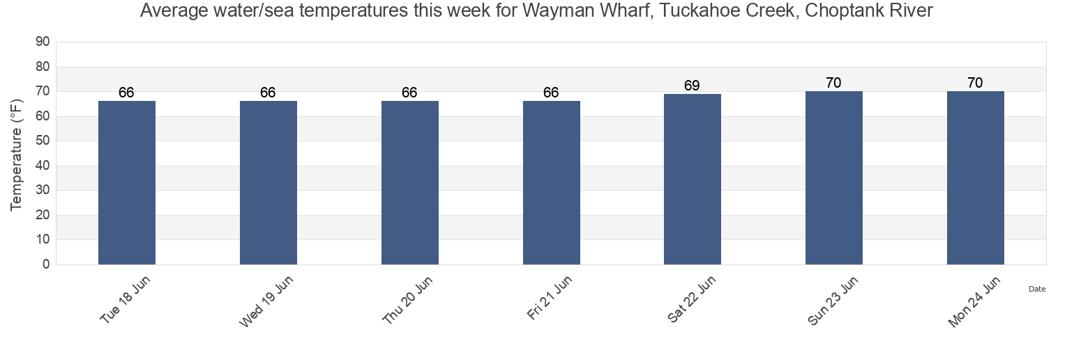Water temperature in Wayman Wharf, Tuckahoe Creek, Choptank River, Caroline County, Maryland, United States today and this week