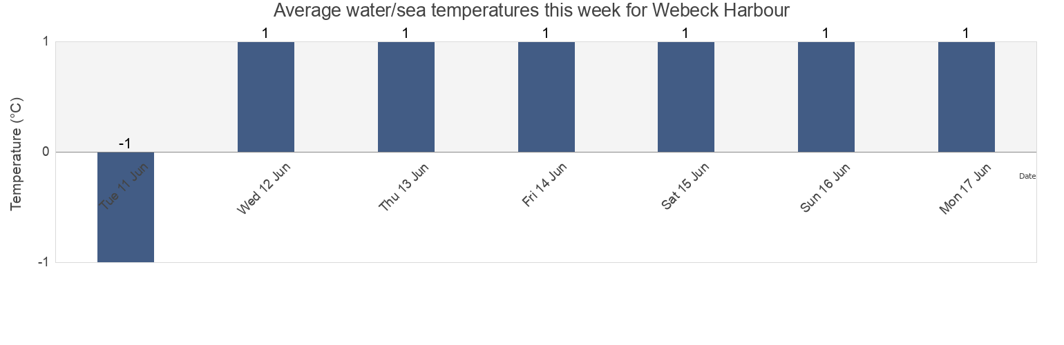 Water temperature in Webeck Harbour, Cote-Nord, Quebec, Canada today and this week