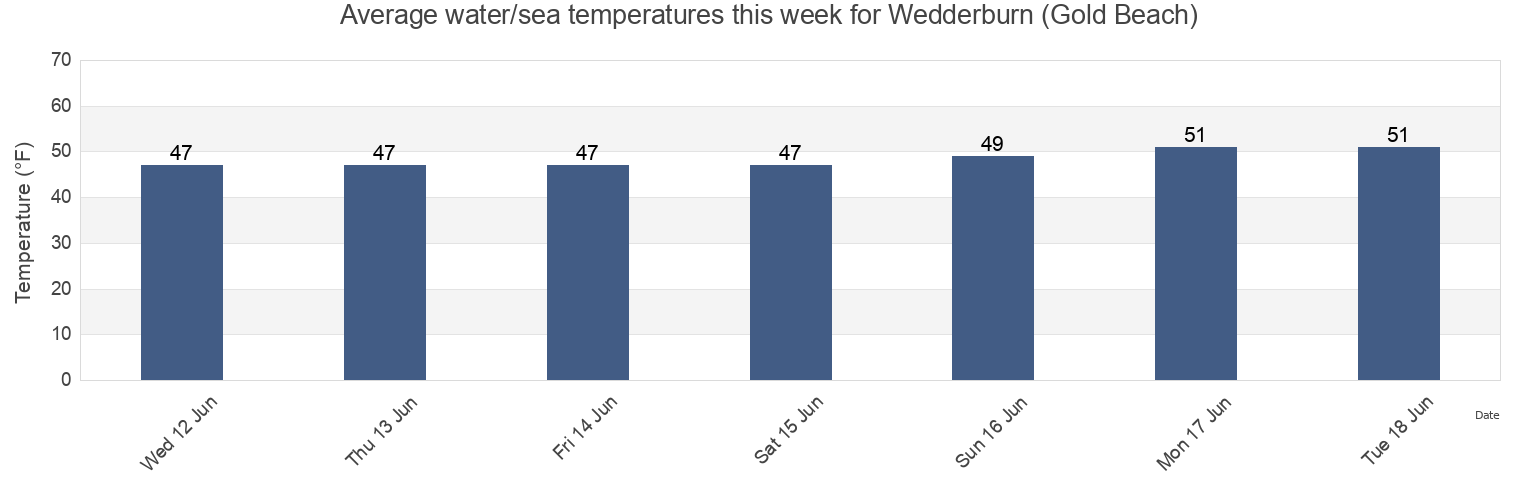 Water temperature in Wedderburn (Gold Beach), Curry County, Oregon, United States today and this week