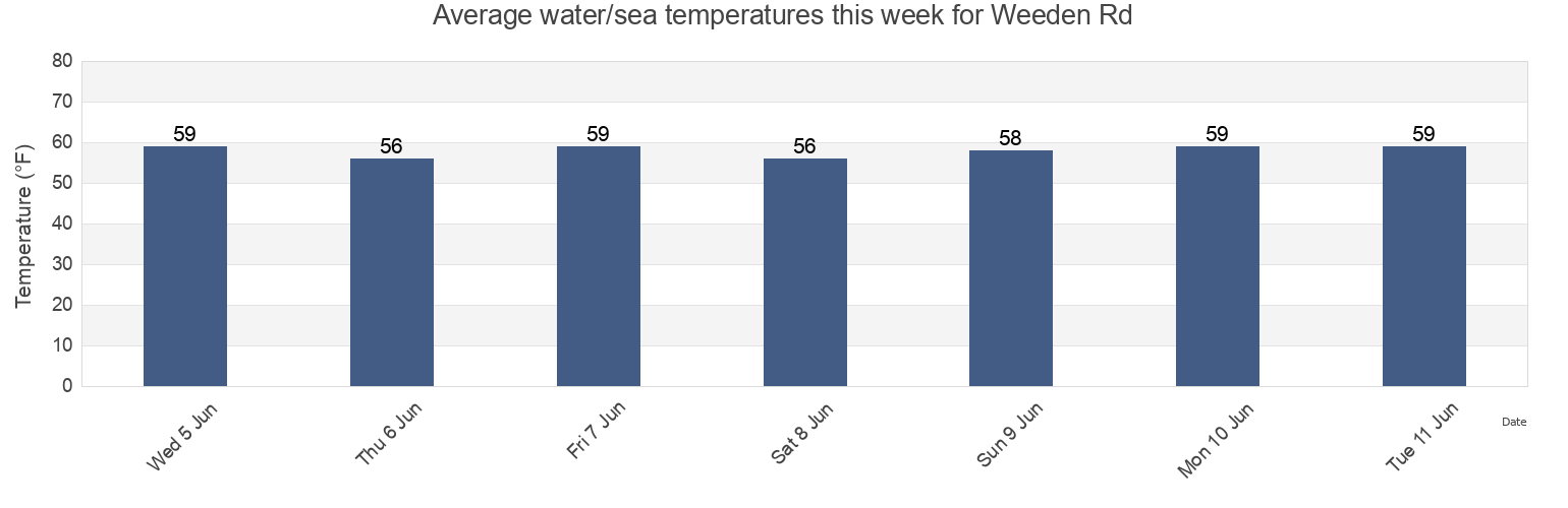 Water temperature in Weeden Rd, Bristol County, Massachusetts, United States today and this week