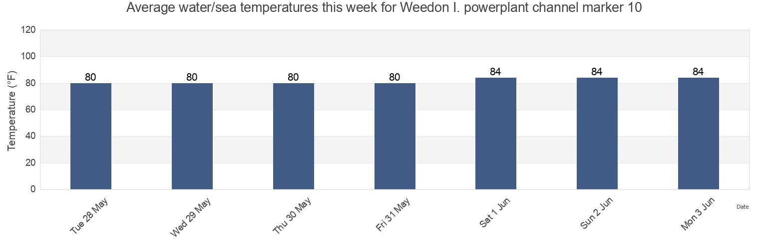 Water temperature in Weedon I. powerplant channel marker 10, Pinellas County, Florida, United States today and this week