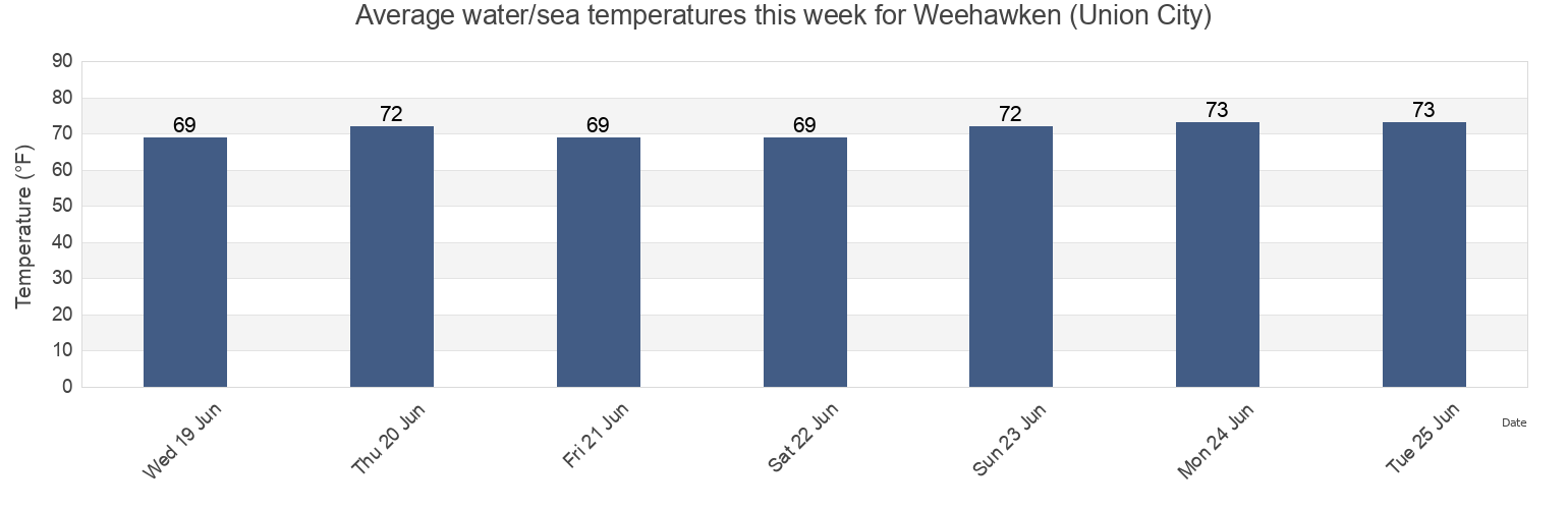 Water temperature in Weehawken (Union City), Hudson County, New Jersey, United States today and this week