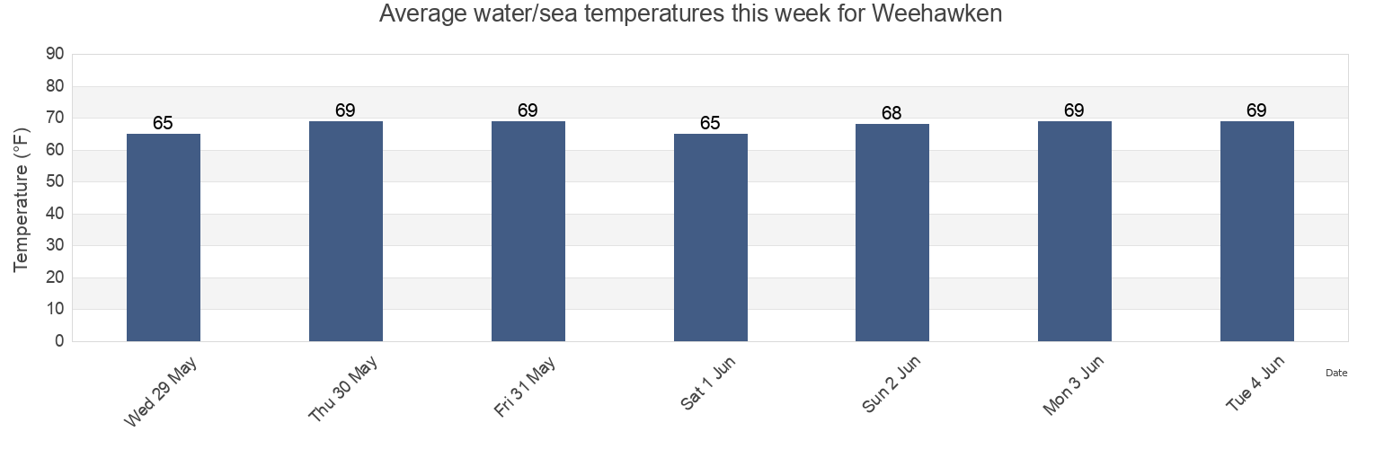 Water temperature in Weehawken, Hudson County, New Jersey, United States today and this week