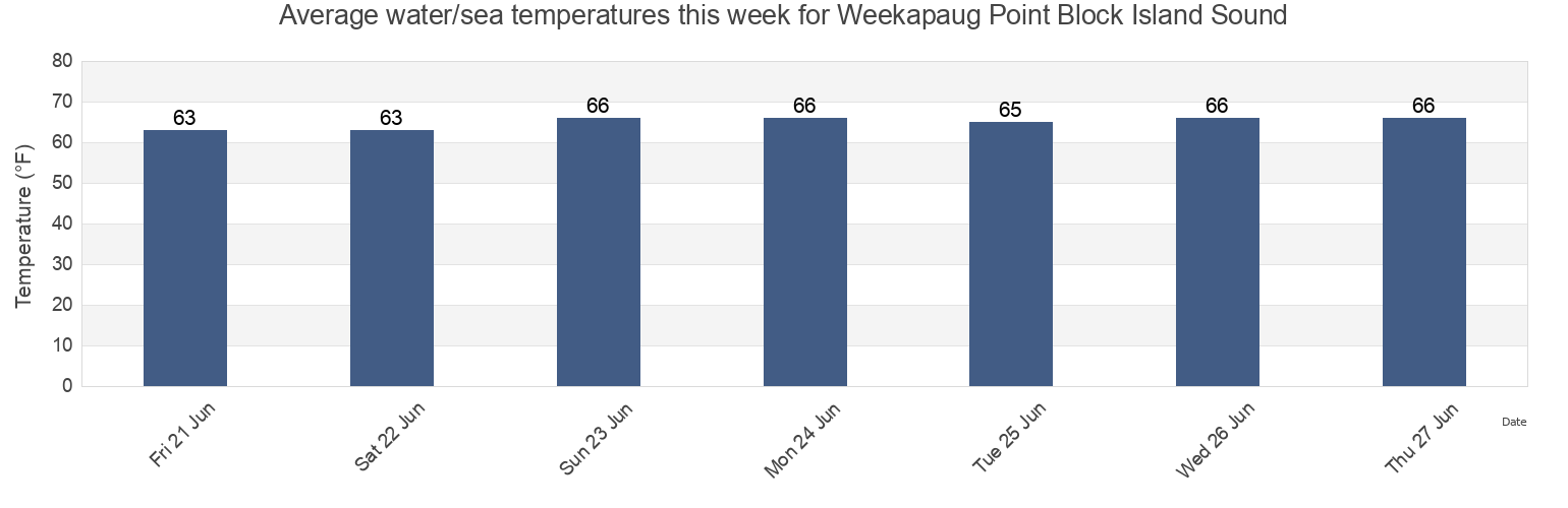 Water temperature in Weekapaug Point Block Island Sound, Washington County, Rhode Island, United States today and this week
