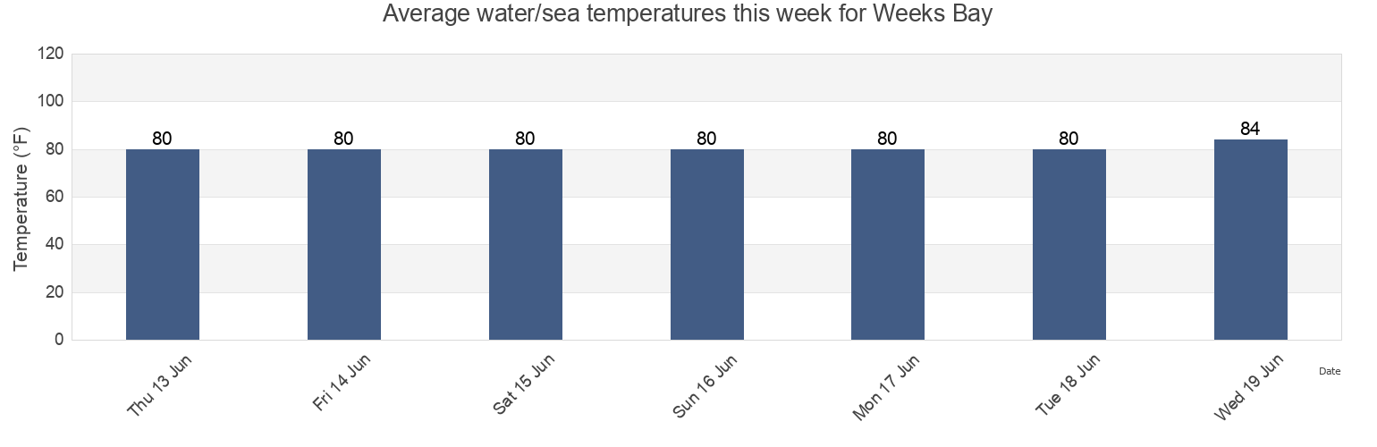 Water temperature in Weeks Bay, Baldwin County, Alabama, United States today and this week