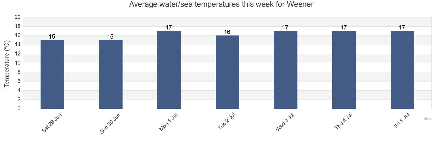 Water temperature in Weener, Lower Saxony, Germany today and this week