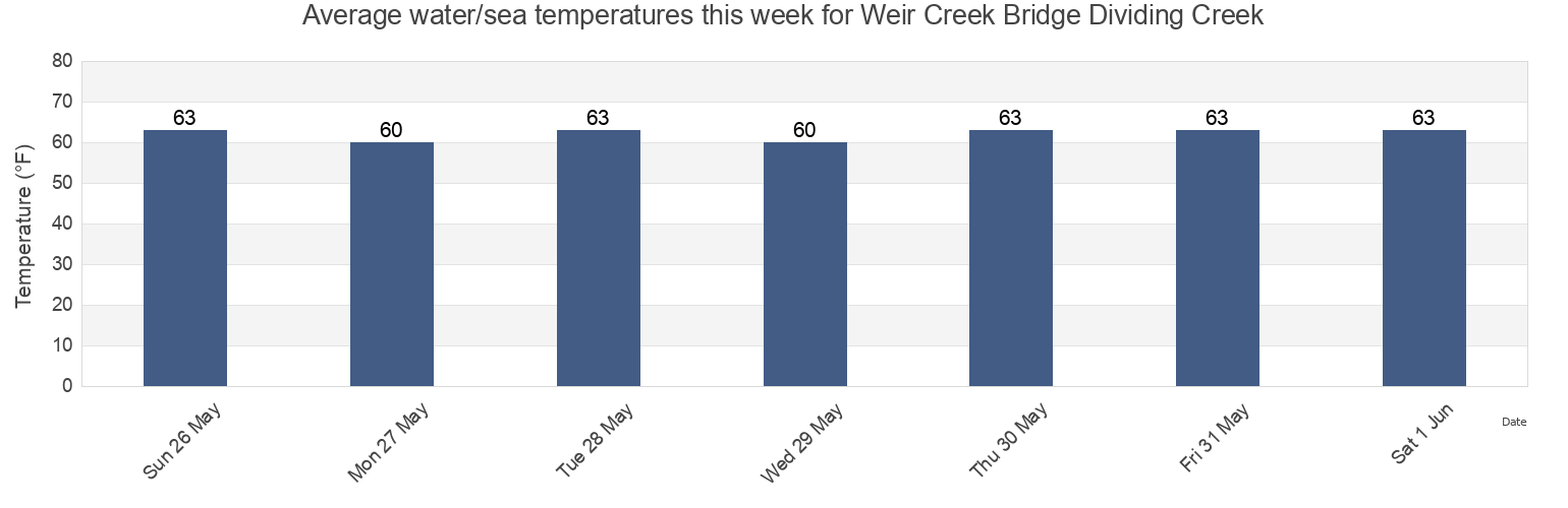 Water temperature in Weir Creek Bridge Dividing Creek, Cumberland County, New Jersey, United States today and this week