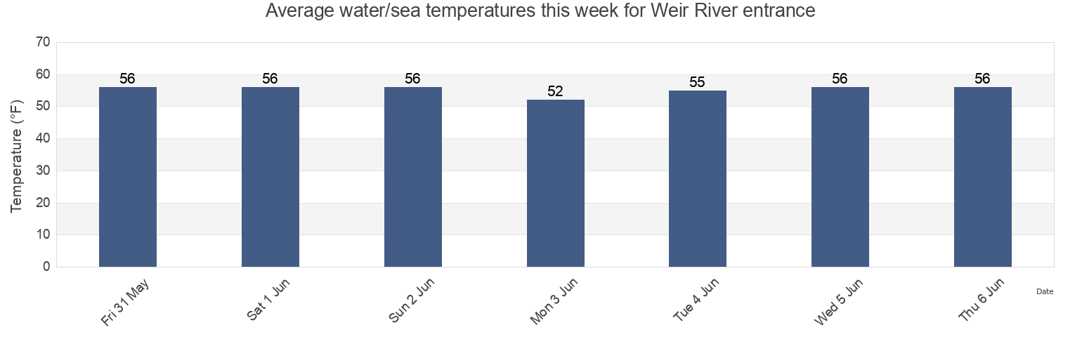 Water temperature in Weir River entrance, Suffolk County, Massachusetts, United States today and this week