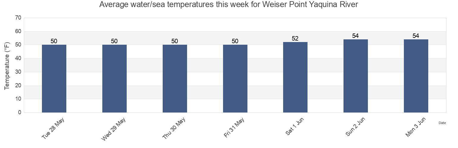 Water temperature in Weiser Point Yaquina River, Lincoln County, Oregon, United States today and this week