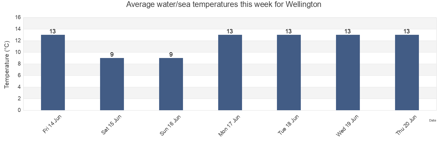 Water temperature in Wellington, New Zealand today and this week