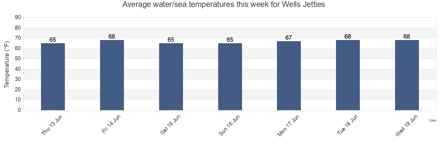 Water temperature in Wells Jetties, Queen Anne's County, Maryland, United States today and this week