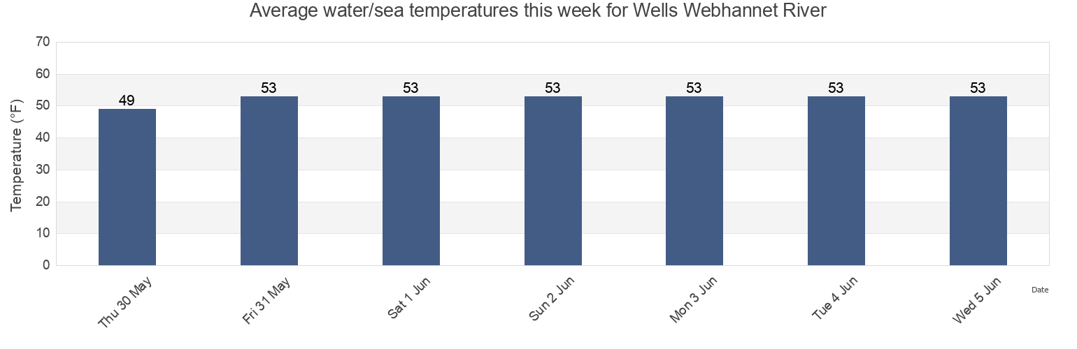 Water temperature in Wells Webhannet River, York County, Maine, United States today and this week