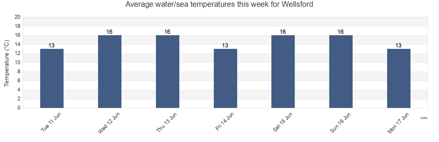 Water temperature in Wellsford, Auckland, Auckland, New Zealand today and this week