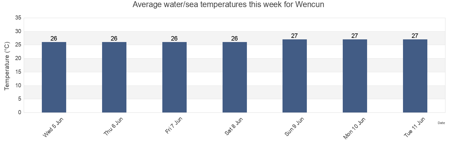Water temperature in Wencun, Guangdong, China today and this week