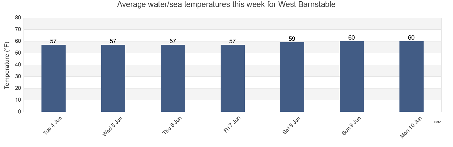 Water temperature in West Barnstable, Barnstable County, Massachusetts, United States today and this week