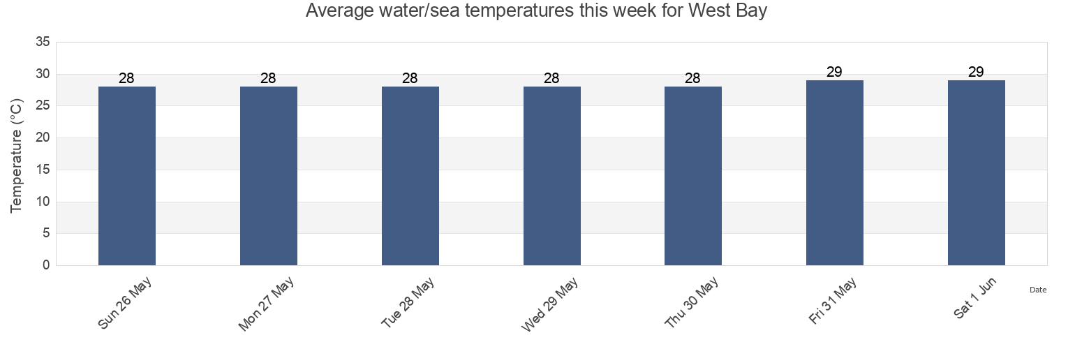 Water temperature in West Bay, Cayman Islands today and this week