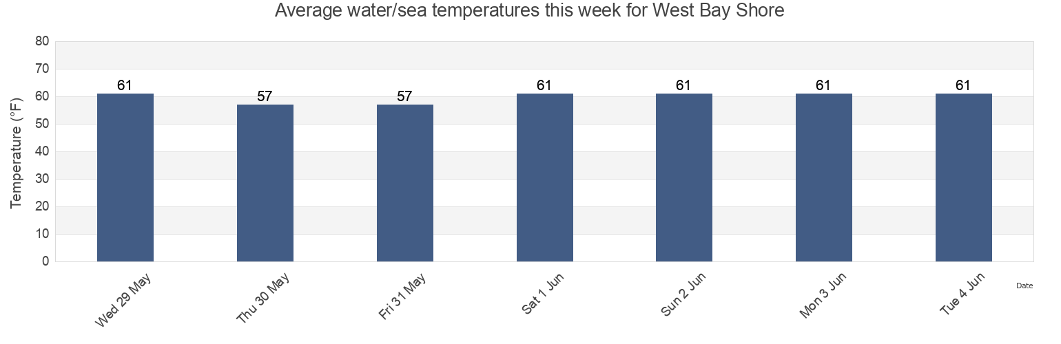 Water temperature in West Bay Shore, Suffolk County, New York, United States today and this week