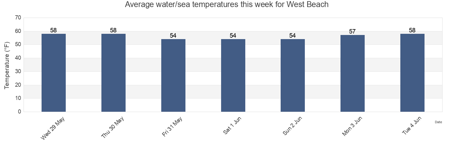 Water temperature in West Beach, Essex County, Massachusetts, United States today and this week