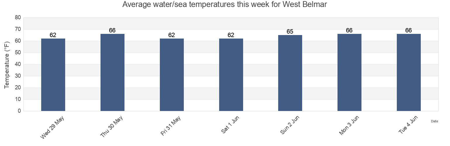 Water temperature in West Belmar, Monmouth County, New Jersey, United States today and this week