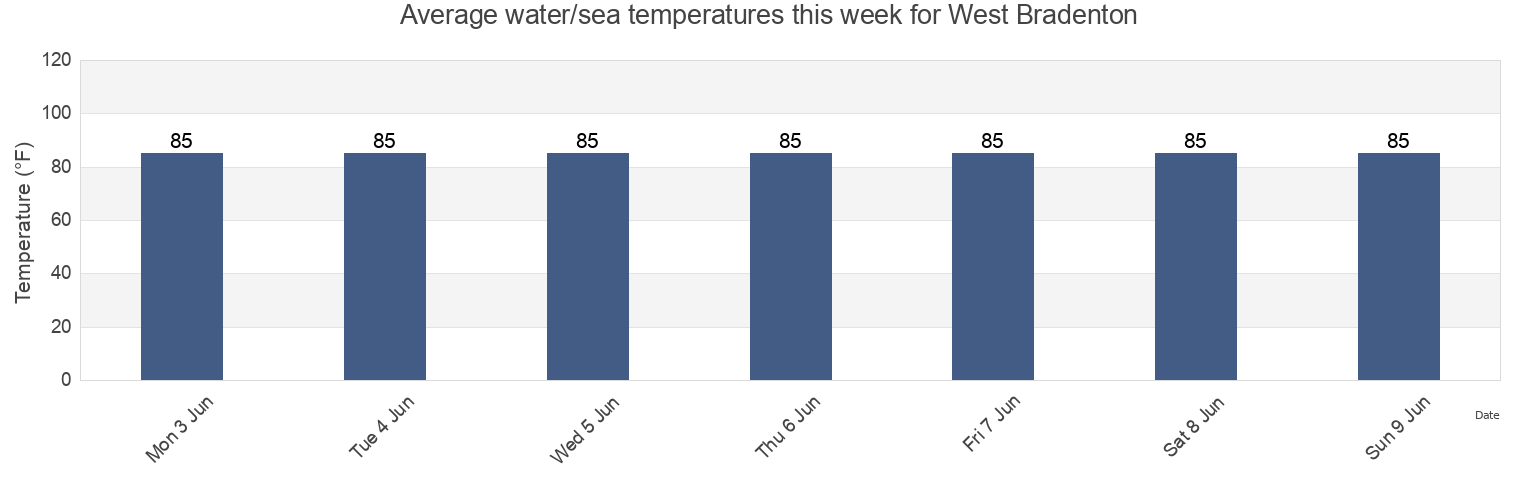 Water temperature in West Bradenton, Manatee County, Florida, United States today and this week