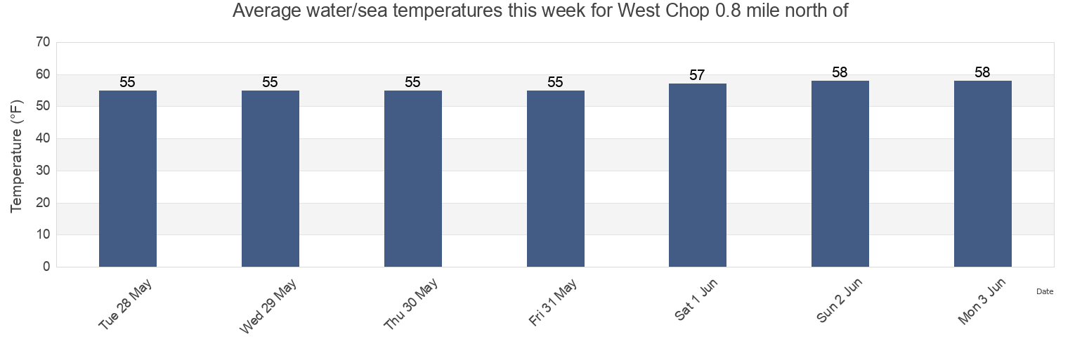 Water temperature in West Chop 0.8 mile north of, Dukes County, Massachusetts, United States today and this week
